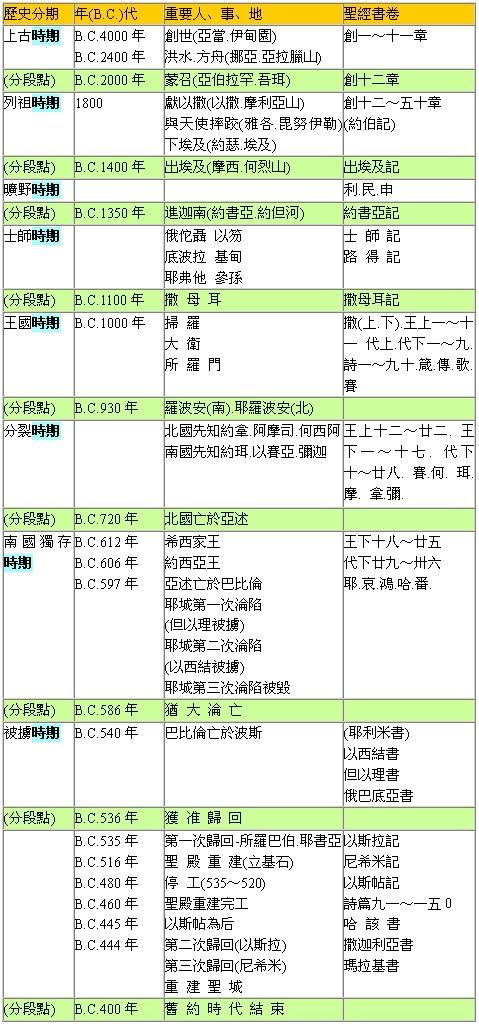 旧约历史时代表