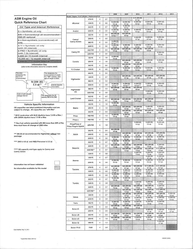 toyota engine oil capacity chart #4