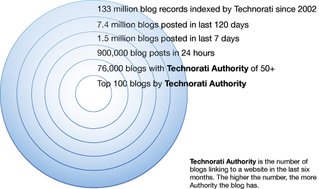 Technorati Blogosphere Report report