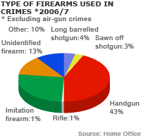 https://i274.photobucket.com/albums/jj256/Dilbert_X/_44395606_gun_crime_used203.gif