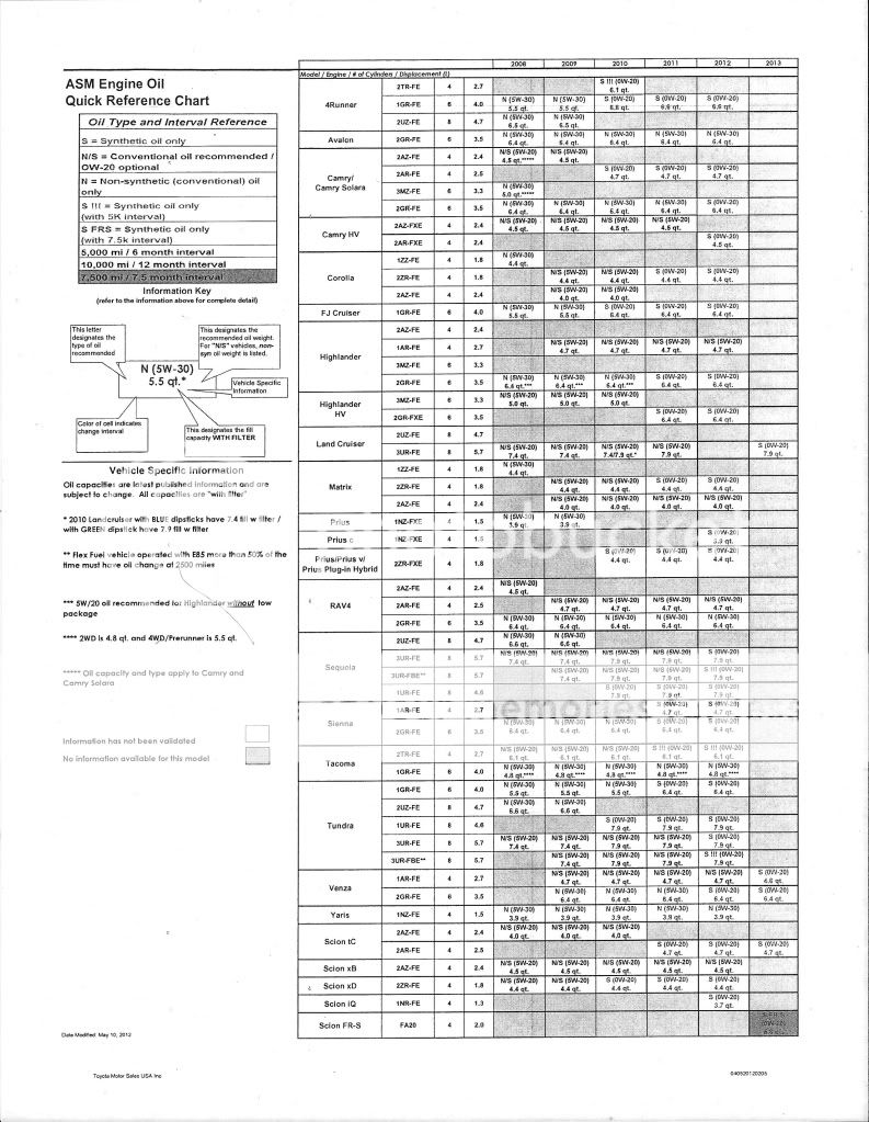 Toyota Engine Oil Capacity Chart